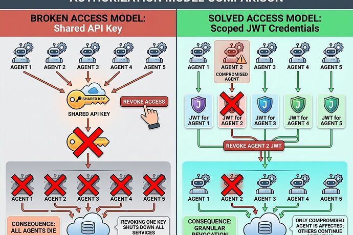 Broken vs Solved Authorization Models