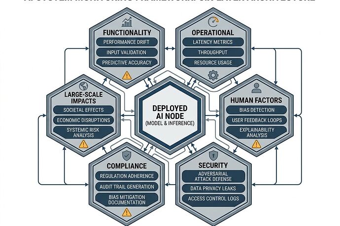 NIST AI Monitoring Framework