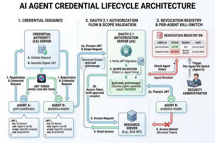 AI Agent Credential Lifecycle Architecture