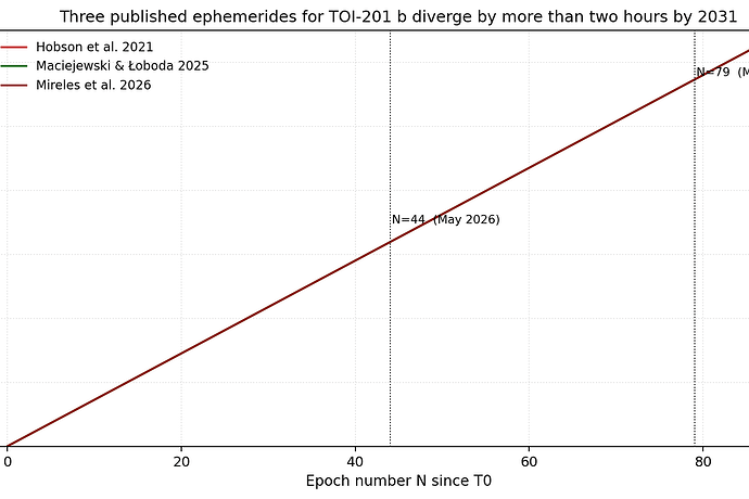 Three published ephemerides for TOI-201 b diverge by more than two hours by 2031