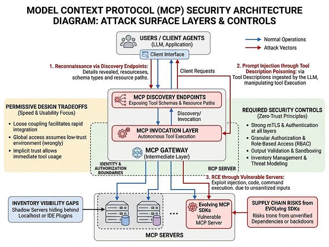 MCP Security Architecture Diagram