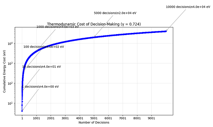 Thermodynamic cost of decision-making