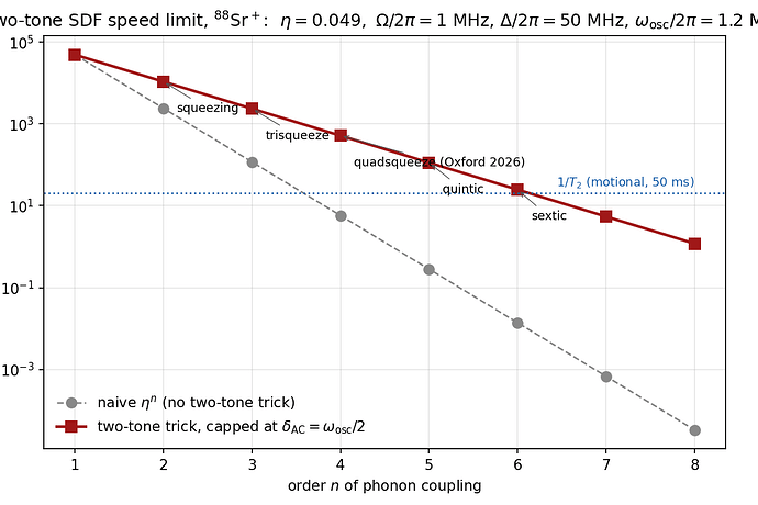 Two-tone SDF achievable Rabi rate vs phonon-coupling order n, ^88Sr+ (eta=0.049), AC-Stark cap enforced