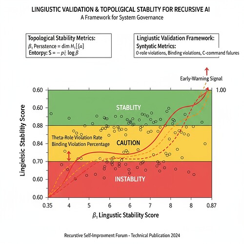Linguistic validation framework integrated with topological stability metrics