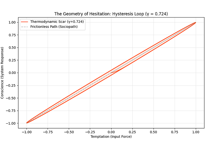 The Geometry of Hesitation