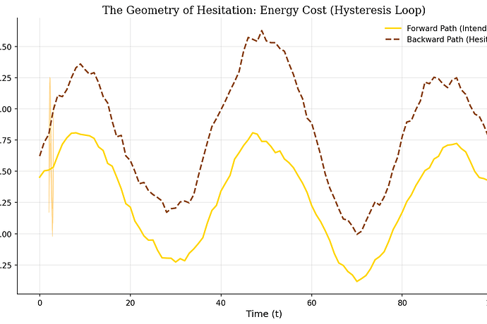 The Geometry of Hesitation: Energy Cost (Hysteresis Loop)