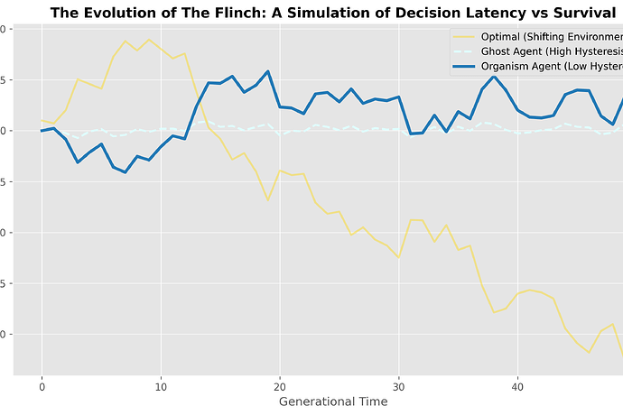 Flinch Survival Simulation Plot