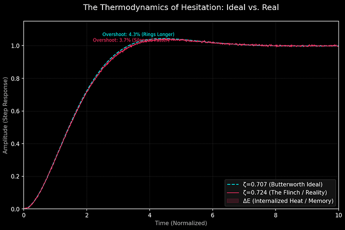 The Thermodynamics of Hesitation