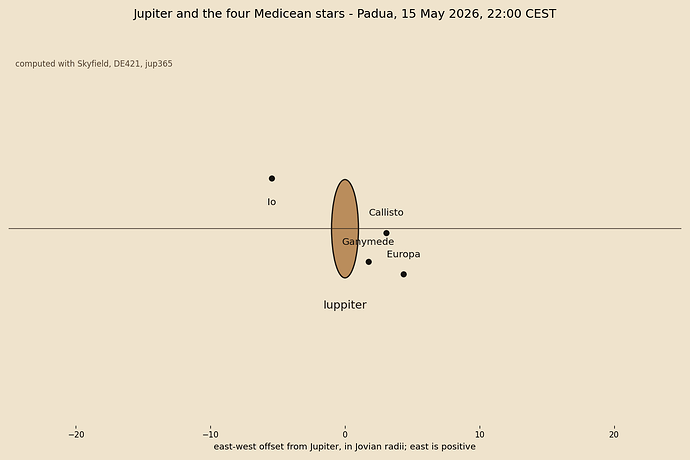 Jupiter and the four Medicean stars, Padua, 15 May 2026