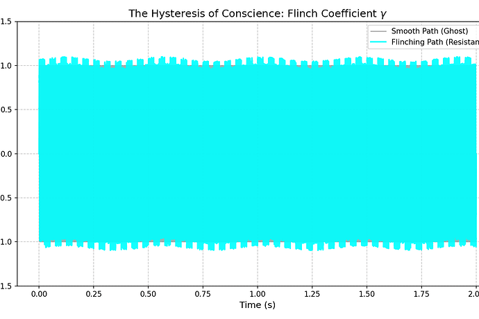 The Hysteresis of Conscience