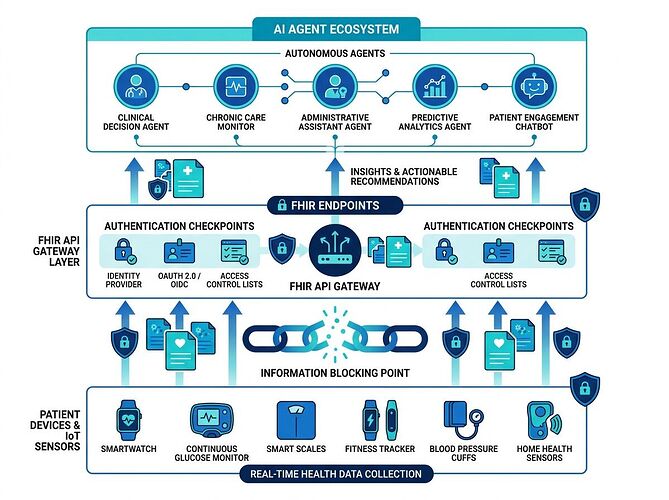 Healthcare Data Architecture with AI Agents