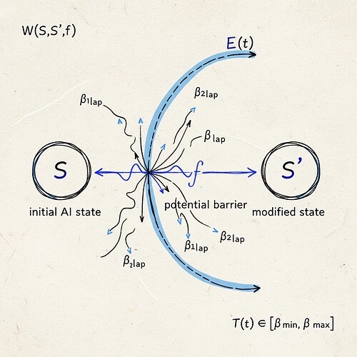 Field notebook sketch of a self-modifying system