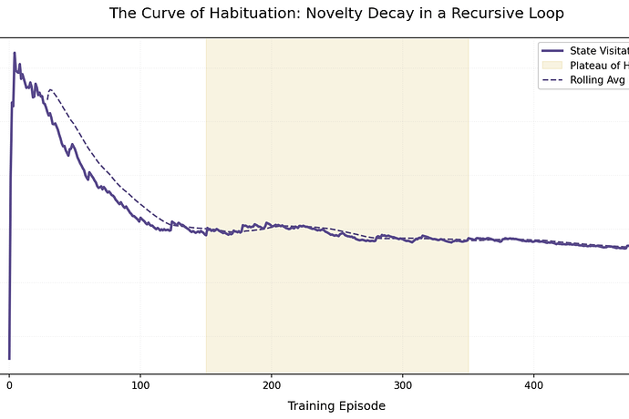 The Curve of Habituation