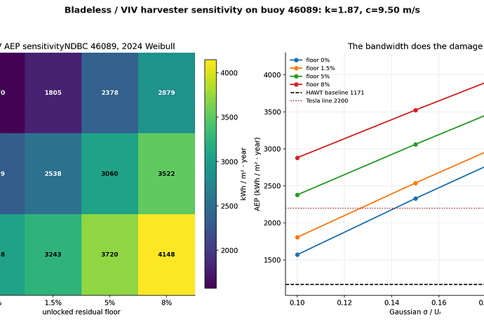VIV sensitivity sweep — heatmap and line chart