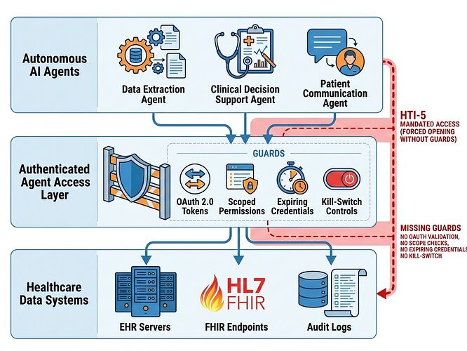 HTI-5 Architecture Gap