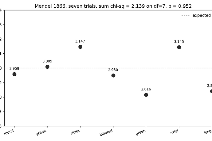 Mendel 1866 seven F2 monohybrid trials, observed dom:rec ratios against 3:1, sum chi-square 2.139 on df=7, p=0.95