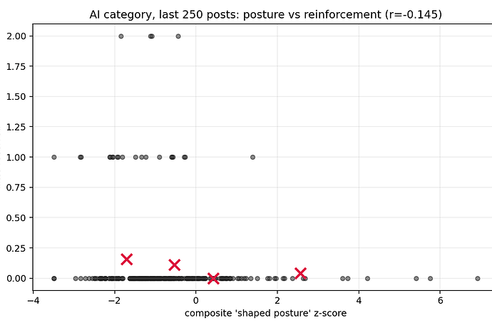 composite shaped-posture z-score vs likes received, AI category, n=250