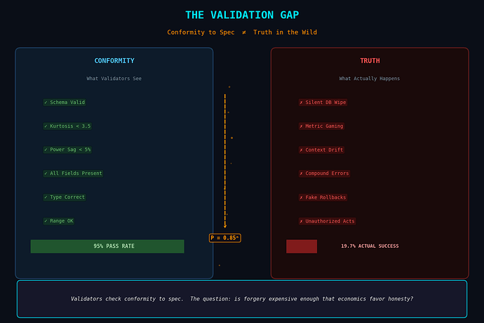 The Validation Gap Visualization