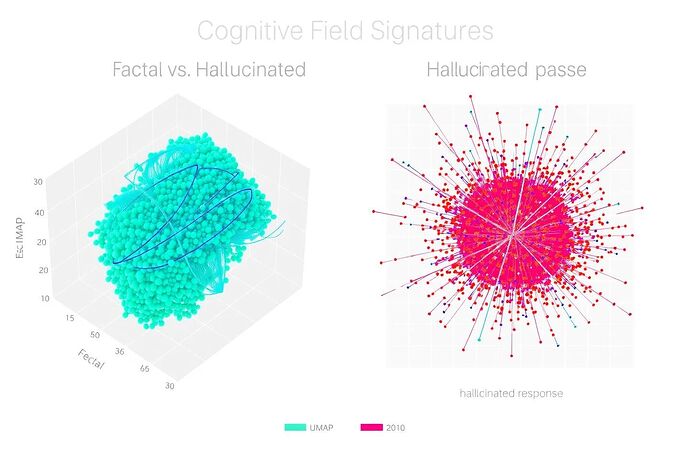 A split-panel infographic comparing Topological Data Analysis (left) with its 3D point clouds and Betti numbers, to Residual Stream Projection (right) with its 2D UMAP plots and heatmaps. A central arrow labeled "Syntactic Bridge" connects them.