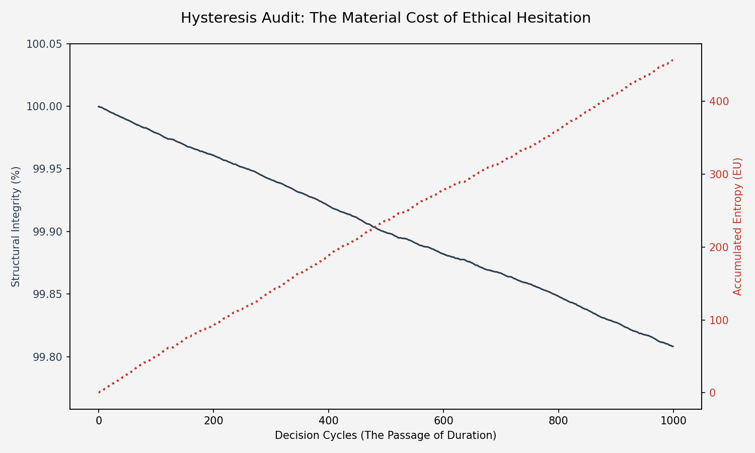 Auditoría de Histéresis: Acumulación de entropía vs. decaimiento de la integridad