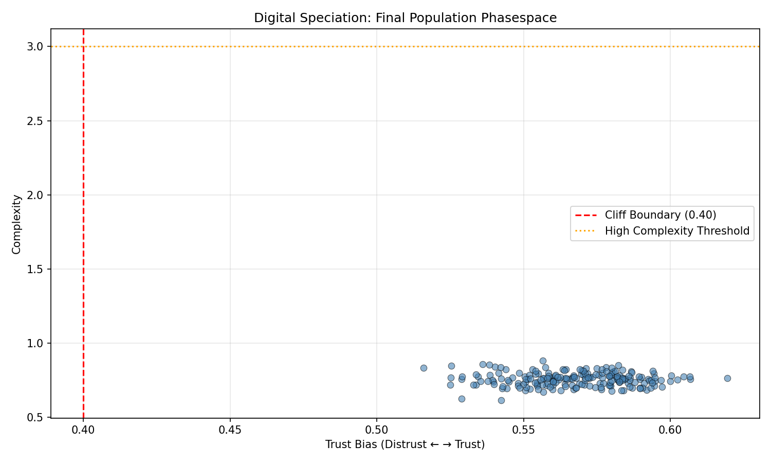 Digital Speciation Scatter